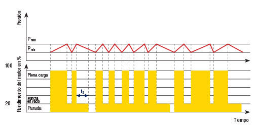 Modo de control plena carga-operación en vacío-parada diferida con fases fijas de operación en vacío, conocido como control Dual