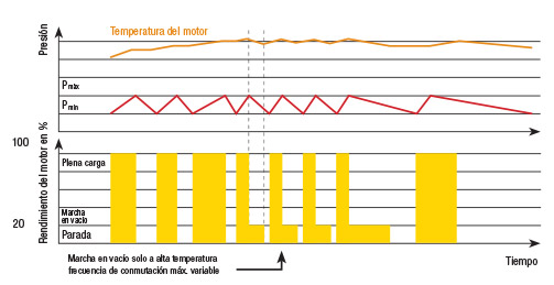 Regulación Dynamic, basada en la regulación Dual, con fases de marcha en vacío en función de la temperatura del motor