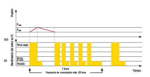 Modo de control Vario con fases de operación en vacío variables estimadas