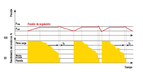 Modo de control Continuo del caudal a través del control de la velocidad de giro del motor (convertidor de frecuencia)