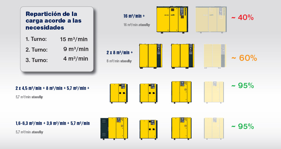 Repartición de la carga según demanda entre compresores de distintos tamaños