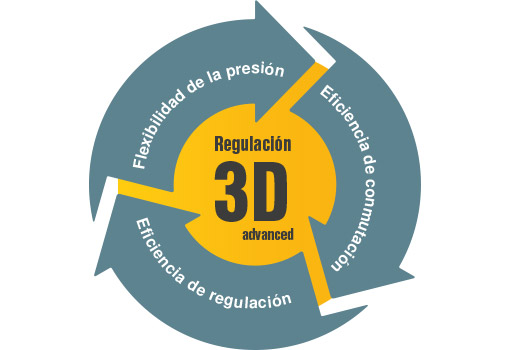 Innovación - la regulación adaptativa 3-D advance