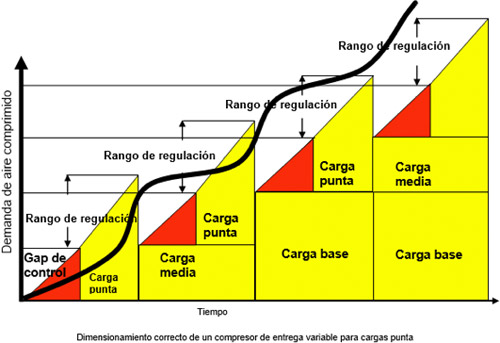 Dimensionamiento correcto de un compresor de entrega variable para cargas de punta