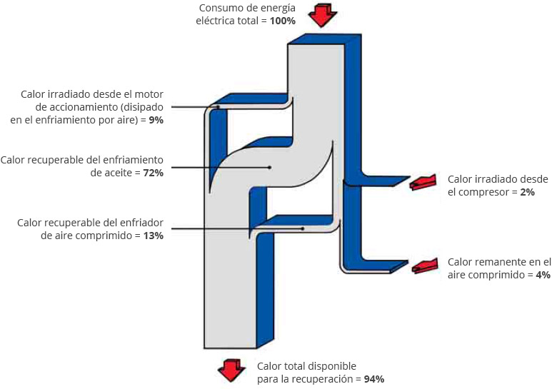 Diagrama de caudal de calor en el compresor a tornillos lubricado 