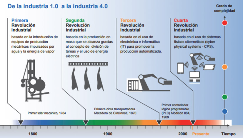 Línea de tiempo de la evolución de las máquinas