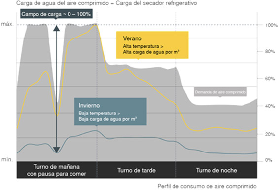 Perfil de consumo de aire comprimido