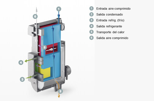 Secado Del Aire Comprimido Kaeser Talk