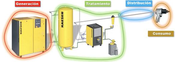 Fig. 3: Centro de energía en el sistema de aire comprimido