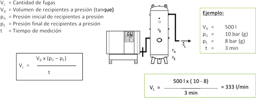 Fig. 6: Cálculo de fugas por medición de presión y volumen de tanque