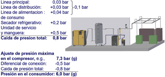 Fig. 7: Caídas de presión en un sistema de aire comprimido diseñado correctamente