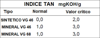 Tabla 1: Valores normal y crítico de índice de acidez total (TAN)