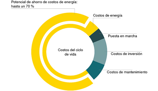 Costos cíclicos generales en un compresor a tornillos