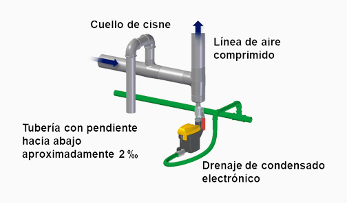 Configuración de la pata de condensado